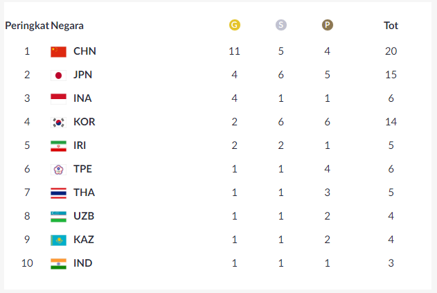 Peringkat ASian GAmes.png